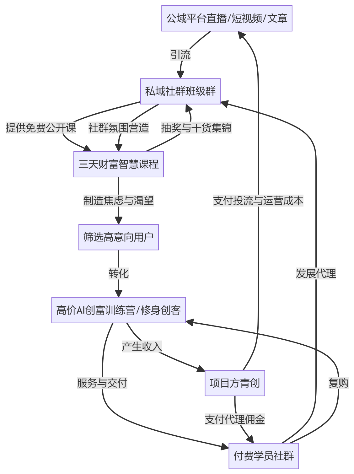 核心商业逻辑拆解